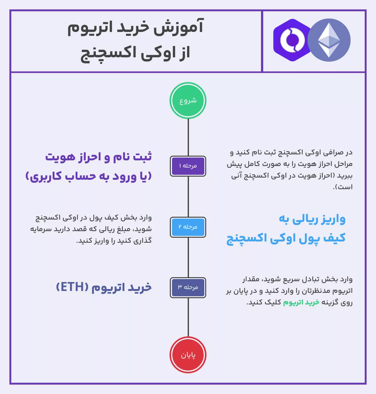 نحوه خرید اتریوم از اوکی اکسچنج