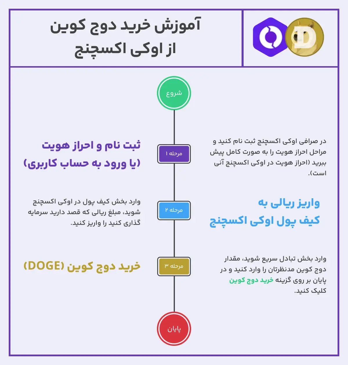 چگونه دوج کوین بخریم؟
