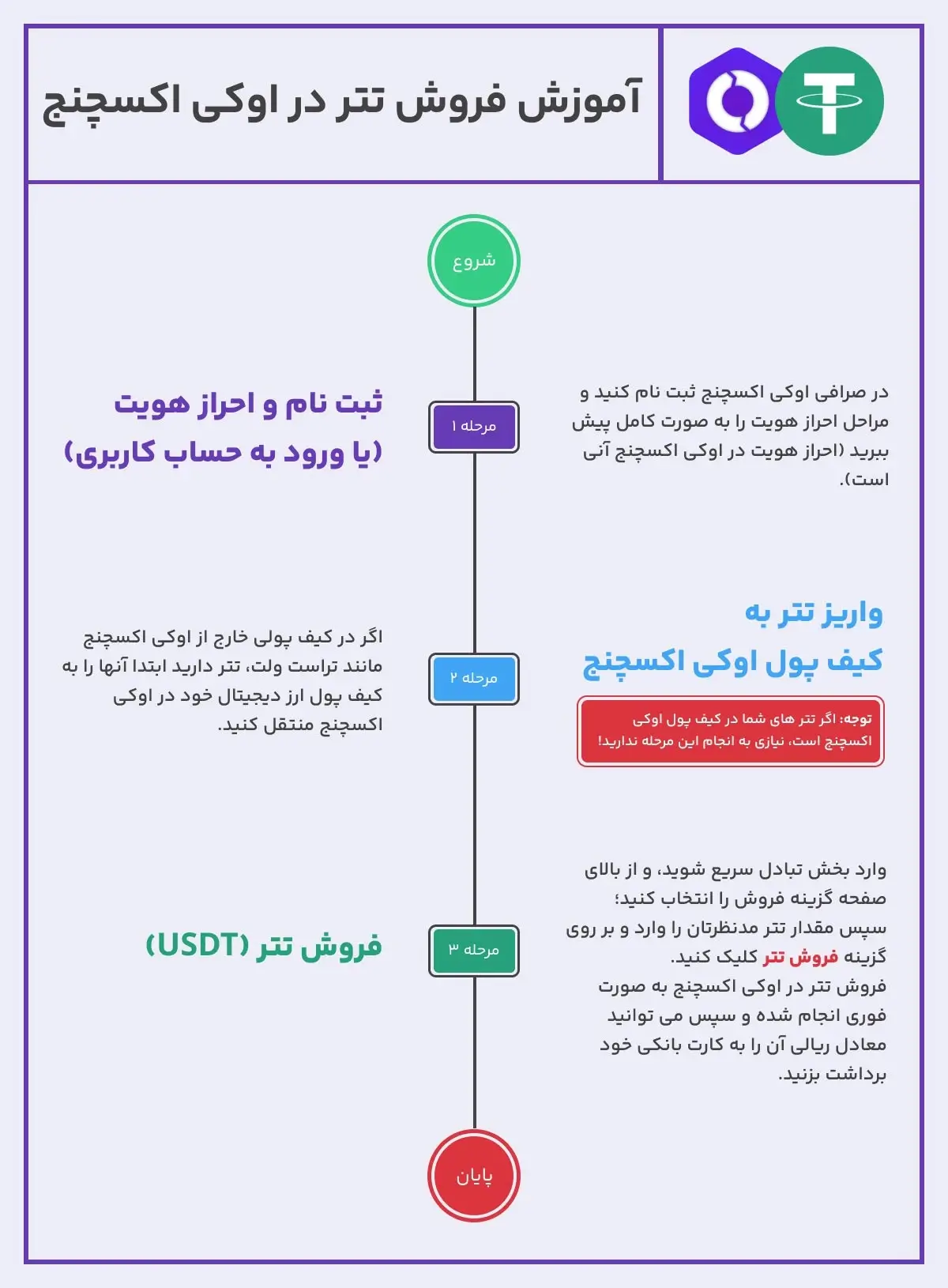 آموزش فروش تتر در اوکی اکسچنج